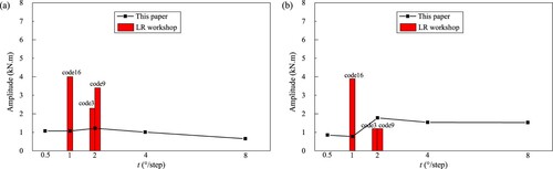 Figure 32. BPF amplitude of thrust (a) and torque (b) at different time step sizes.