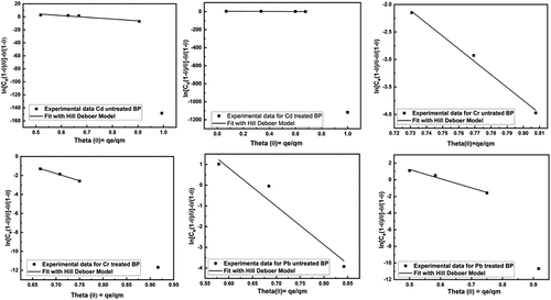 Figure 9. Fitting of Hill De Boer adsorption isotherm model for removal of heavy metals using untreated and treated brick sand nanoparticles for Pb, Cd, and Cr.