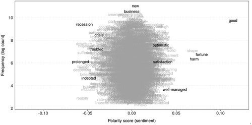 Figure 3. Polarity scores and frequency of words related to the economy (English). Positive and negative words are in the right- and left-hand side of the plots, respectively