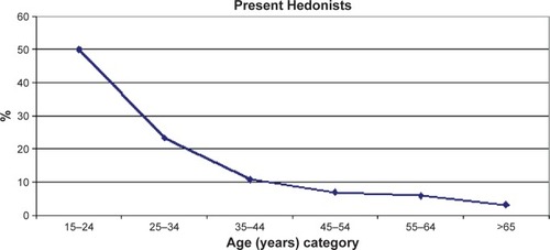 Figure 2 Percentage of respondents of various age categories constituting a class defined by Present Hedonism.