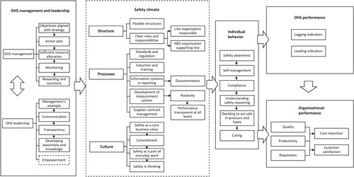 Figure 2 Safety performance map. Note: H&S = health and safety; OHS = occupational health and safety.