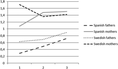 Figure 3. Mean level of child care work for mothers and fathers, respectively, for the three time points.