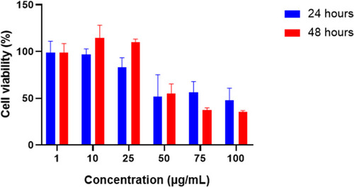 Figure 13 Cell viability of A375 cells treated with different concentrations of TQ solution for 24 h and 48 h.