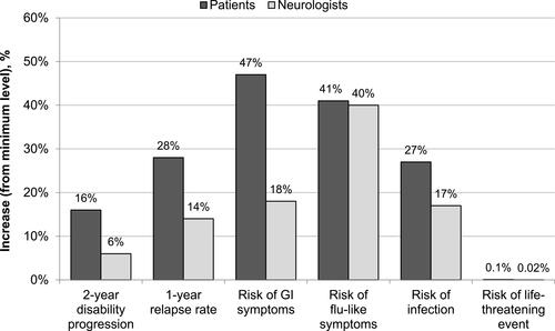 Figure 3 Increases in attributes that patients and neurologists are willing to accept in exchange for decreasing rate of BVL from 2.5 times to 1.5 times faster than normal.