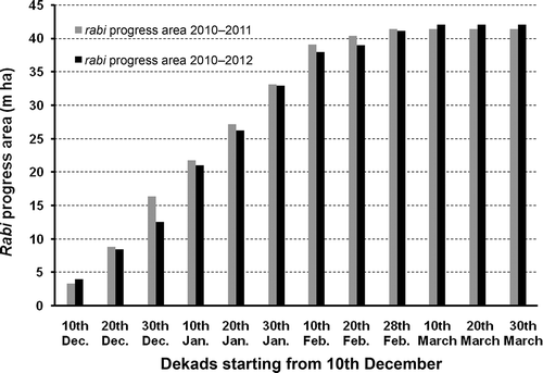 Figure 8. Progress of rabi cropped area estimated in million hectares.