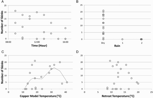 Figure 2. Number of skinks detected over an hour of visual observations. A, At different times of the day during the hours that Orokonui Ecosanctuary was open; B, in relation to precipitation (Dry = no precipitation, 1 = light precipitation from low cloud, 2 = rain); C, in relation to temperature measured using a copper model of a skink placed in full sunlight (n = 20 observations; fitted line from the generalised additive model is shown); D, in response to the temperature measured in shade under a rock 20 cm into a retreat (n = 20 observations).