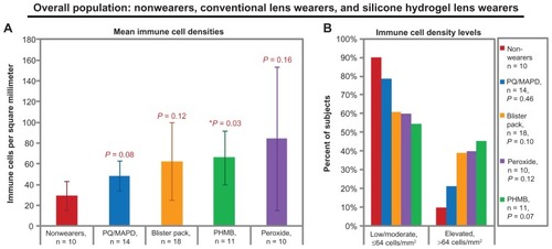 Figure 3 Central corneal dendritic immune cell densities of the overall study population, grouped by habitual or study-assigned lens care solution. (A) Mean immune cell densities. Bars represent means and error bars represent 95% confidence intervals. P values by t-test versus nonwearers are shown for each lens-wearing group. (B) Immune cell density levels. P values by Chi-square versus nonwearers are shown in the legend.