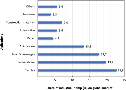 Figure 5. Share of industrial hemp on the world’s market by percentage (%) (source: own elaboration, 2023, in connection with (Report Citation2023)).