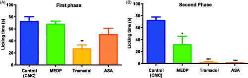 Figure 2. Effect of methanol extract of D. purpurea (MEDP) in formalin induced paw-licking test on first phase (A) and second phase (B) in mice. Each column represents the mean ± SEM of 6 mice. *p < 0.05; **p < 0.01; ***p < 0.001 statistically significant compared to the CMC group.