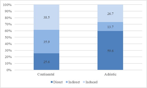 Figure 3. The structure of GVA effects induced by tourism, by region.Source: Authors’ calculation.