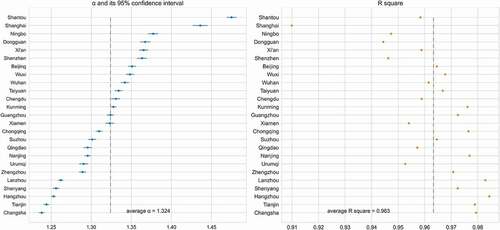 Figure 3. The regression coefficients, their 95 confidence intervals and R2 of the 25 cities (ranked by α)