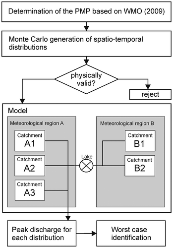 Figure 1. Sample scheme for a possible model set-up. The model is embedded in a Monte Carlo framework to detect worst-case spatio-temporal precipitation distributions.