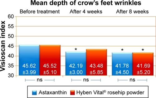 Figure 1 Mean depth of crow’s-feet wrinkles are given for rose hip powder and for astaxanthin.