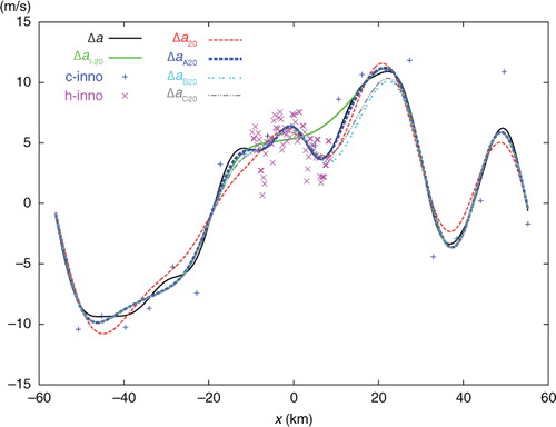 Fig. 1 Uniformly distributed coarse-resolution innovations (c-inno) plotted by blue+signs, and high-resolution innovations (h-inno) plotted by purple x signs. The solid black curve plots the benchmark analysis increment Δa. The dashed red curve plots the analysis increment Δa 20 from SE with 20 iterations. The solid green curve plots the analysis increment Δa I-20 from the first step of two-step experiment (TEA, TEB or TEC) with 20 iterations. The dashed blue, dotted cyan and dot-dashed grey curves plot the analysis increments Δa A20 from TEA, Δa B20 from TEB and Δa C20 from TEC, respectively, with 20 iterations.