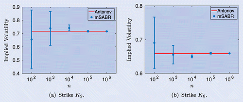 Figure 3. Convergence of the mSABR method.