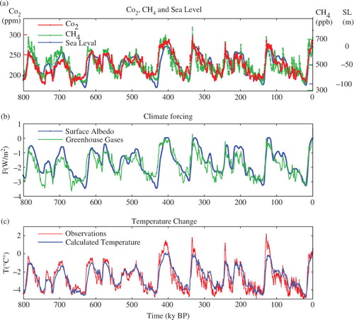 Fig. 12 Geological record of climate forcings, temperature, sea level and surface albedo response. (a) CO2 and CH4 data are derived from the Antarctic Dome C ice-core analysis, sea-level record based on analysis of Bintanja et al. (Citation2005). (b) Greenhouse gas and surface albedo forcing are from GCM modelling studies, with ice sheet area inferred from sea-level changes. (c) Dome-C-derived temperature change has been divided by two to represent global-mean temperature change. The calculated temperature change is based on a fast-feedback climate sensitivity of 0.75°C per W m−2, as per 3°C for doubled CO2. (after Hansen et al., Citation2008)