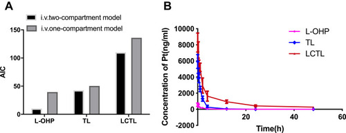 Figure 8 (A) The AIC of the L-OHP solution, LCTL, and TL for the one-compartment model and two-compartment model. (B) Mean plasma concentration–time profiles of the platinum after the treatment of L-OHP solution, LCTL, and TL (n=5).