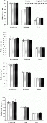 Figure 2.  Villus height, villus area, cell area and cell mitosis of duodenum, jejunum and ileum in chickens fed 0 (control), 1, 2 and 4 mg/kg dietary HK-LP L-137 (Mean±SE, n=4).