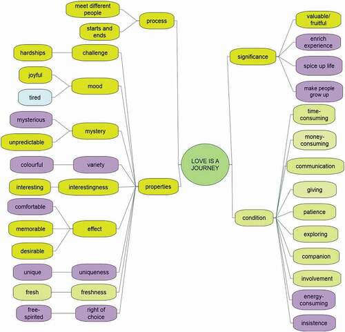 Figure 4. Categories generated in the pre-test and the post-test on LOVE IS A JOURNEY