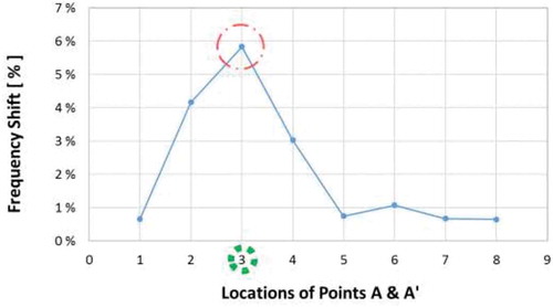 Figure 10. Frequency shift for the second modal frequency.