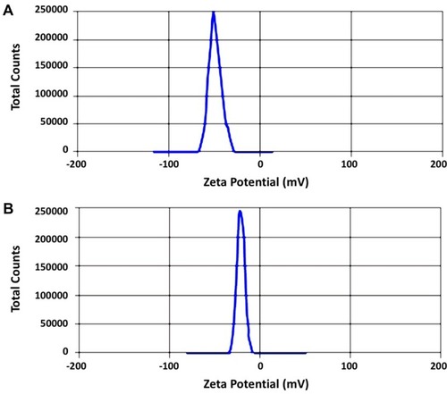 Figure 3 Zeta potential (ζ) of the prepared nanoparticles: (A) S1 and (B) S2.
