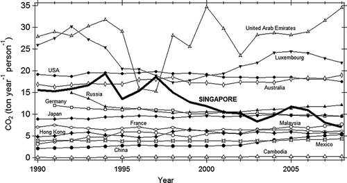 Figure 5. Annual trends of per-capita emissions of CO2 for Singapore and selected countries around the world. Data were obtained from the United Nation's Millennium Development Goals Indicators updated on July 2011 (CitationUnited Nations, 2011a).