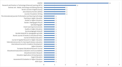 Figure 11. Journal titles by the highest number of published articles in education and educational research.