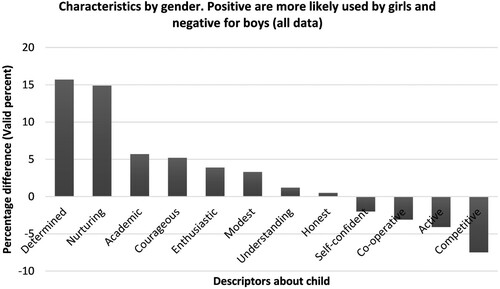 Figure 1. The percentage difference (between boys and girls) in the proportion of pupils being described by each characteristic by their parents.