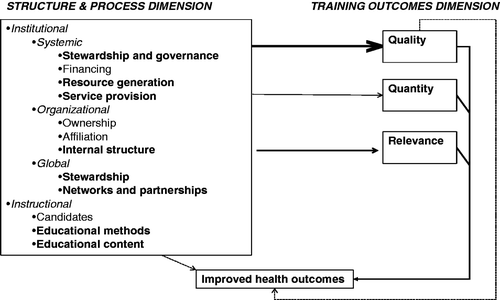 Figure 1. Theoretical framework for relationships between education structures and processes, education outcomes, and health outcomes.