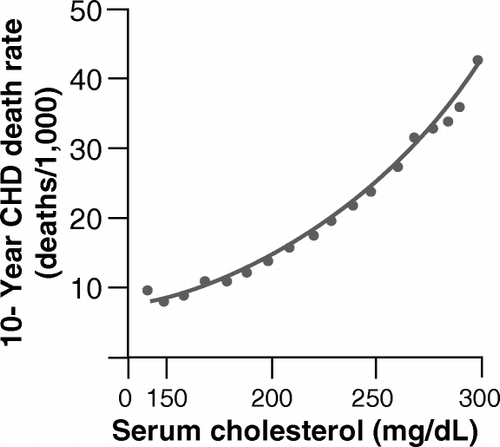 Figure 1.  Curve showing the relationship between cholesterol and relative risk of death due to coronary heart disease in over 360 000 men originally screened for participation in MRFIT. This is designed to imply a causal relationship and no data is given for absolute risk. (See subsequent discussion of this frequently used artifice.)