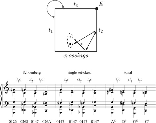 Figure 35. A single diagram in tetrachordal transpositional set-class space that can represent a four-chord progression from Schoenberg, a similar progression using just a single set class, or a descending-fifth series of extended dominants. In the first and third cases we conceive of our musical object as a region of set class space (the dotted oval); in the second, this region shrinks to a point, as in traditional set theory.