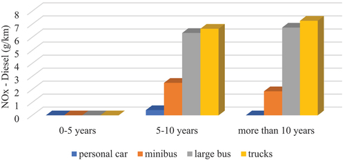 Figure 7. Effects of vehicle age on NOx-emissions in diesel engine.