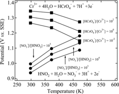 Figure 5. Calculated values of the redox potentials of nitric acid and chromium.