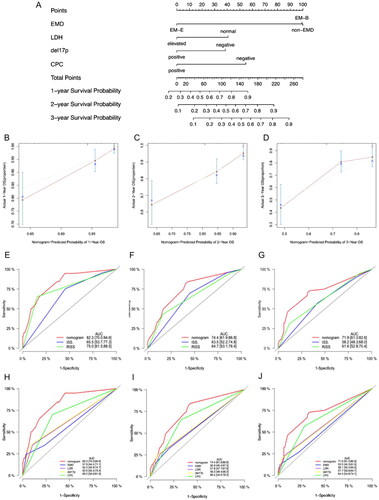 Figure 4. Nomogram model for 1-year, 2-year and 3-year probability of survival. (A) Nomogram model for patients with newly diagnosed multiple myeloma. (B–D) the calibration plots for the 1-year, 2-year, and 3-year OS probabilities. (E–G) ROC curves for ISS, RISS and the nomogram model. (H–J) ROC curves for EMD, LDH, del(17p), CPC and the nomogram model.