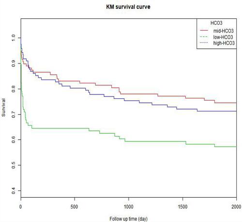 Figure 2 The KM survival curve of low-HCO3−, mid-HCO3− and high-HCO3− groups.