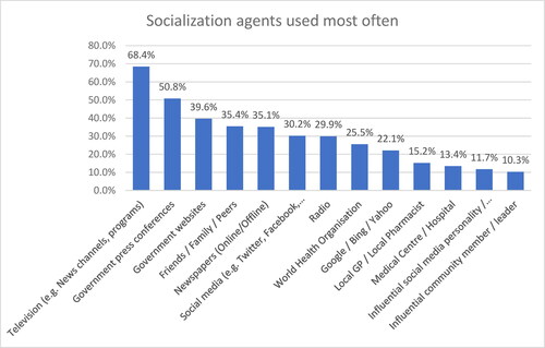 Figure 1. Most frequently used socialization agents.