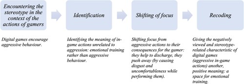 Figure 17. Emotional training rather than aggressive actions: reinterpretation phases.