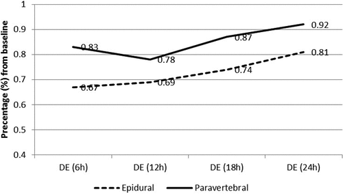Figure 4. Diaphragmatic excursion expressed as a percentage of change from the baseline at the four time points of follow-up in the first 24 h, postoperatively.