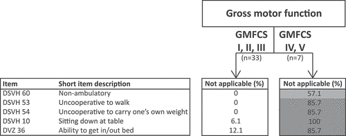 Figure 2. Applicability of gross motor function items for people with SPI(M)D with (i.e., GMFCS level I, II and III) and without (i.e., GMFCS level IV, V) independent walking skills. The not applicable percentages within each subgroup were divided into four quartiles, namely 0–25%, 26–50%, 51–75% and 76–100%. 0–25% are white meaning applicable, 26–50% are light gray meaning somewhat applicable, 51–75% are middle gray meaning hardly applicable and 76–100% are dark gray meaning not at all applicable. Gross Motor Function Classification System (GMFCS) levels: Level I, can walk without limitations; Level II, walk with limitations; Level III, walk with assistive mobility device; Level IV, walking ability severely limited even with assistive devices, use of power wheelchair; Level V, transported by manual wheelchair. Abbreviations: DSVH, adapted Dutch version of the Dementia Scale for Down Syndrome; DVZ, original Dutch Dementia Questionnaire for persons with mental retardation.