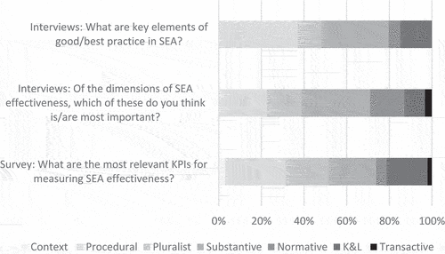 Figure 2. SEA effectiveness dimensions identified by interviewees and survey respondents.
