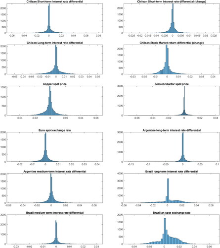 Figure 6. The posterior densities of ωi.