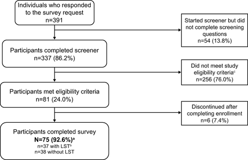 Figure 1 Participant disposition. The bolded text indicates the number and percentage of eligible participants who completed the survey and were analyzed.