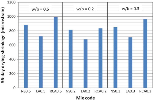 Figure 5. Effect of w/b ratio on drying shrinkage of mortars at 56 days.