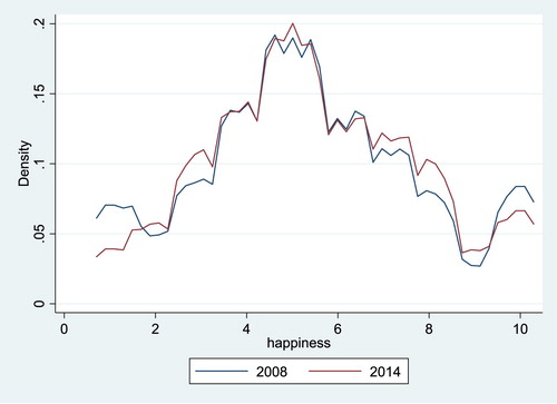 Figure 1. Distribution of SWB in 2008 and 2014.