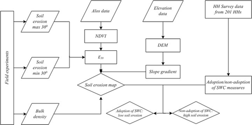 Figure 2.  Schematic representation of the research procedure of the assessment of soil erosion and farm-level adoption of SWC measures.