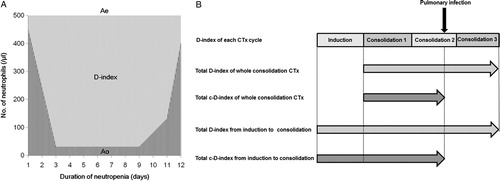 Figure 1. D-index in each chemotherapy cycle (A) and total neutropenia indexes (B) of a hypothetical patient. (A) D-index in each chemotherapy cycle. If the duration of neutropenia is 11 days, the expected neutrophil area (shaded area, Ae) is 11 × 500 = 5500. If the area under the neutrophil curve calculated by the trapezoidal method (striped area, Ao) is 1085, the D-index = 5500 − 1085 = 4415. (B) Total neutropenia indexes; total D-index of whole consolidation chemotherapy (CTx) cycles, total D-index from induction to consolidation CTx, and total c-D-index from induction to consolidation CTx.