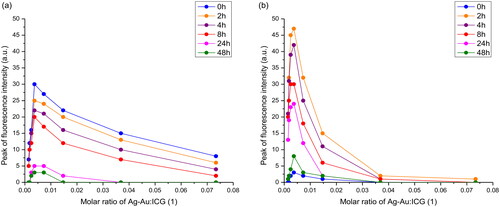 Figure 4. Peak fluorescence intensity of (a) free ICG and (b) Ag-Au-ICG in deionised water under different molar ratio of Ag-Au:ICG(1) for a reaction time period of 0–48 h.