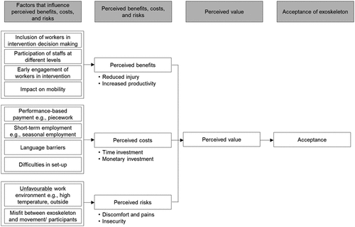 Figure 6. Factors synthesized from four case studies that influence exoskeleton intervention outcomes in agriculture.