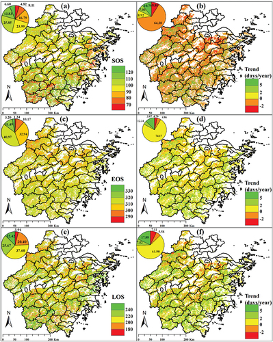 Figure 4. The spatial patterns of the average annual (a) SOS, (c) EOS, and (e) LOS and the Sen’s slope of (b) SOS, (d) EOS, and (f) LOS in Zhejiang Province.