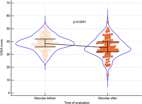 Figure 1 Violin plots for VISIA scores before and after treatment regarding macules. Medians and IQRs are shown. Circles and squares depict individual cases.